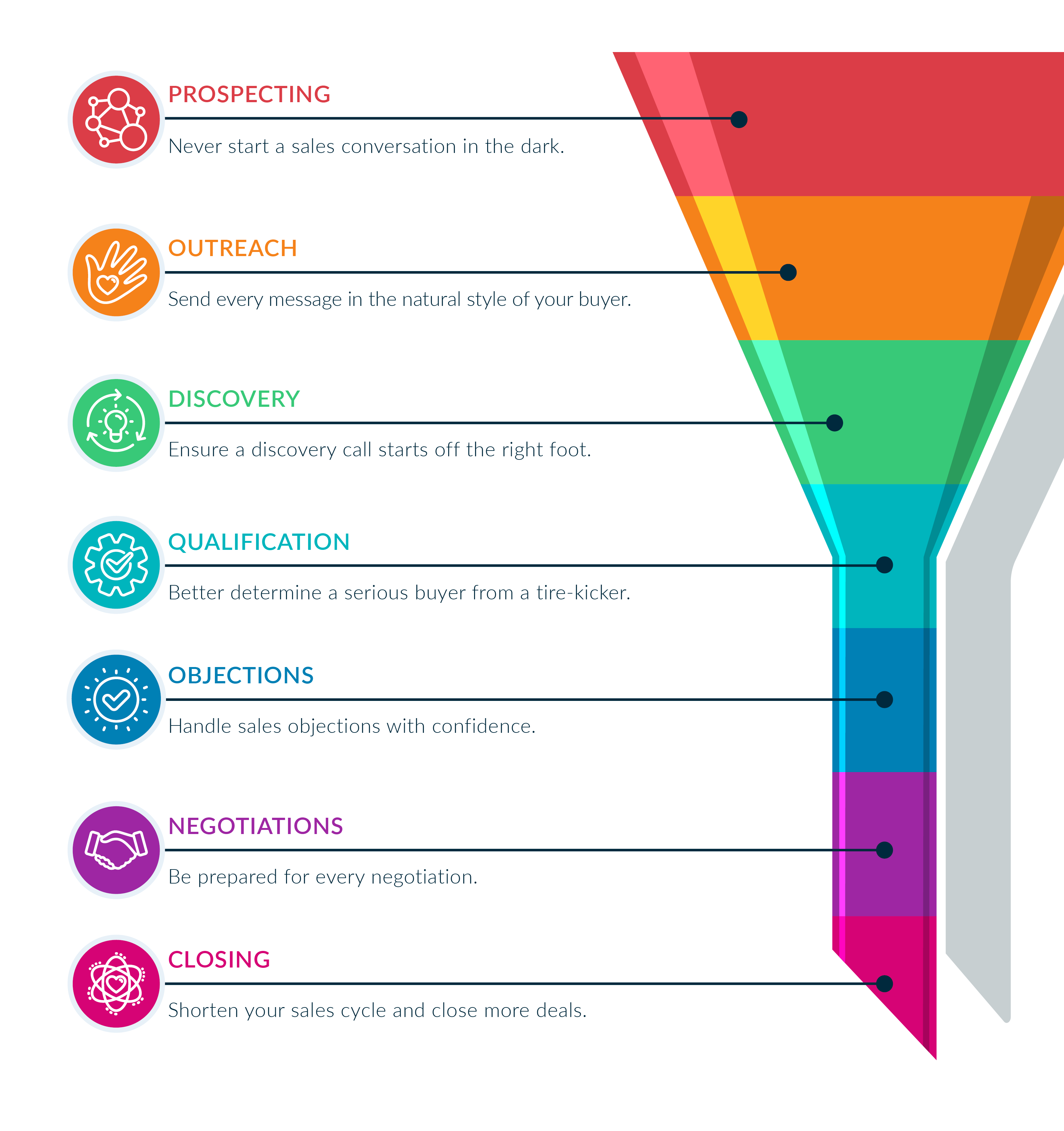 Sales Infographic -2022 - Funnel Only w.o header - shortened