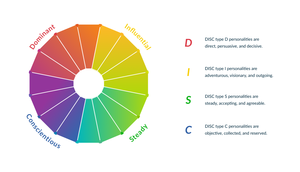 adaptive selling - DISC